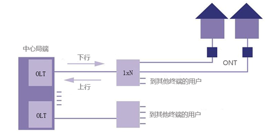 無源光網絡(PON) VS 有源光網絡(AON)